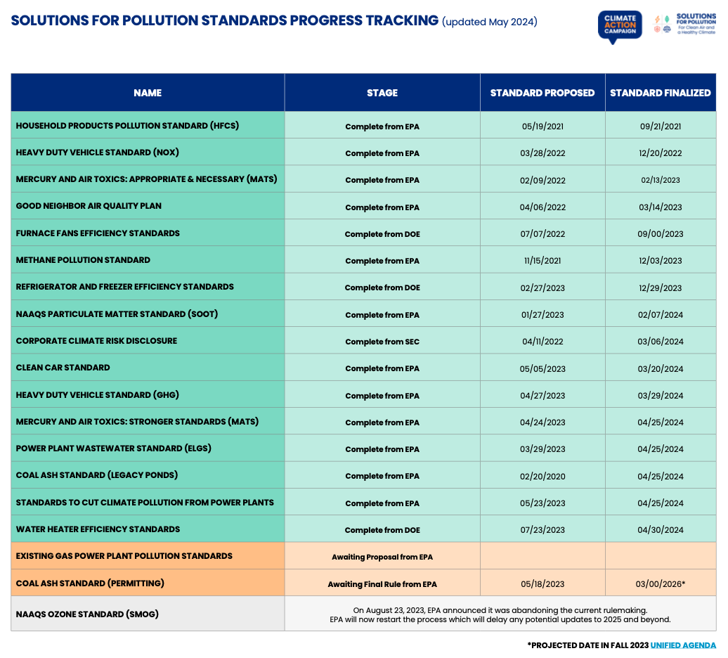 Pollution Progress Climate Action Campaign Solutions for Pollution Progress - Climate ...